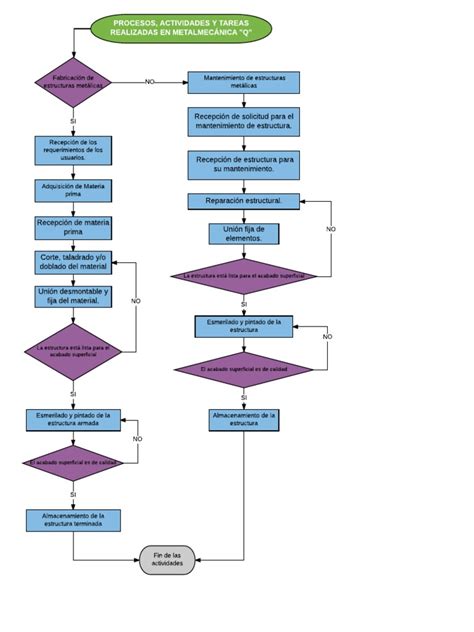 diagrama de flujo metalmecanica|Diagrama de Flujo de Actividades en Metalmecanica.